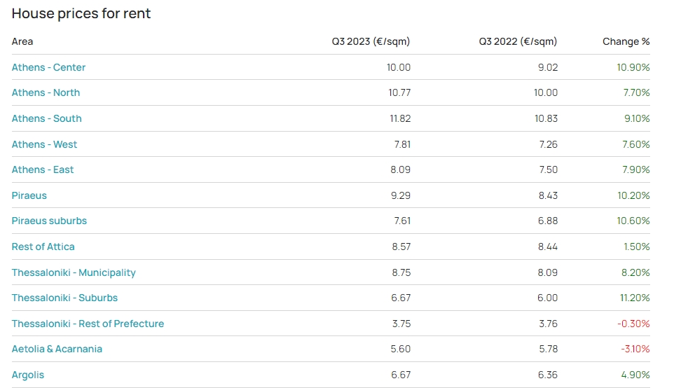 house-prises-rent-greece-2023